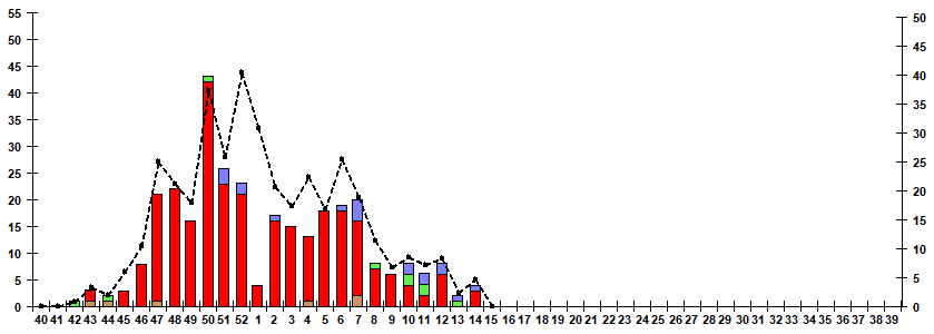 Fig. 9.  Monitoring of influenza viruses detection by RT-PCR among SARI patients in sentinel hospitals, season 2023/24