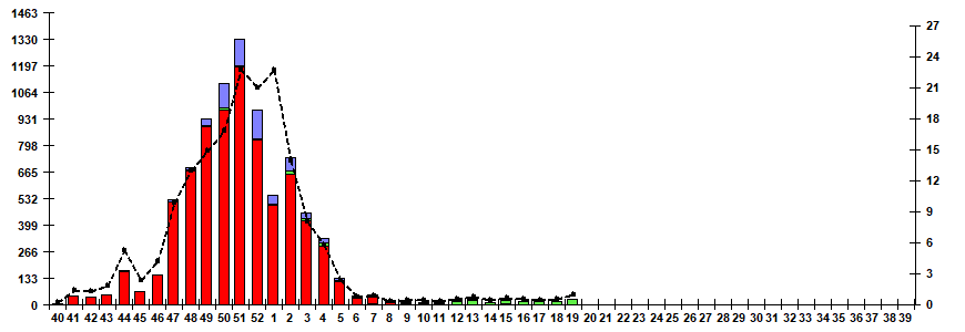 Fig. 5. Monitoring of influenza viruses detection by RT-PCR in Russia, season 2021/22