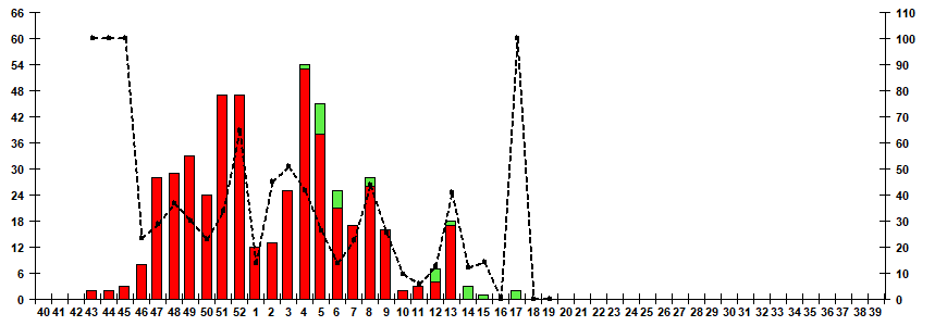 Fig. 7. Monitoring of influenza viruses isolation in Russia, season 2021/22