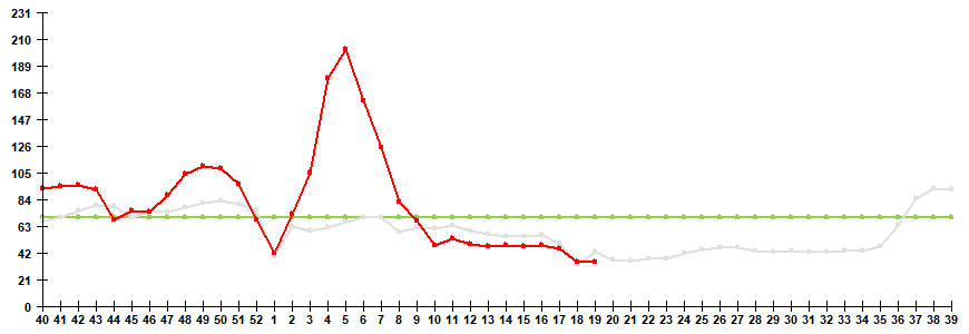 Fig. 1. Influenza and ARVI morbidity in 61 cities under surveillance in Russia, seasons 2020/21 and 2021/22