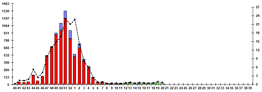 Fig. 5. Monitoring of influenza viruses detection by RT-PCR in Russia, season 2021/22