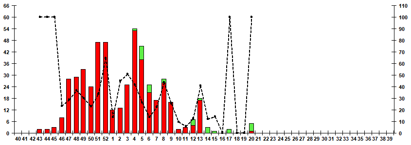 Fig. 7. Monitoring of influenza viruses isolation in Russia, season 2021/22