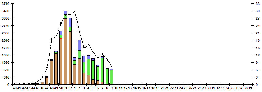 Fig. 5. Monitoring of influenza viruses detection by RT-PCR in Russia, season 2022/23