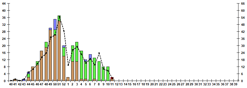 Fig. 9.  Monitoring of influenza viruses detection by RT-PCR among SARI patients in sentinel hospitals, season 2022/23