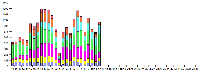 Fig. 6. Monitoring of ARVI detection by RT-PCR in Russia, season 2022/23