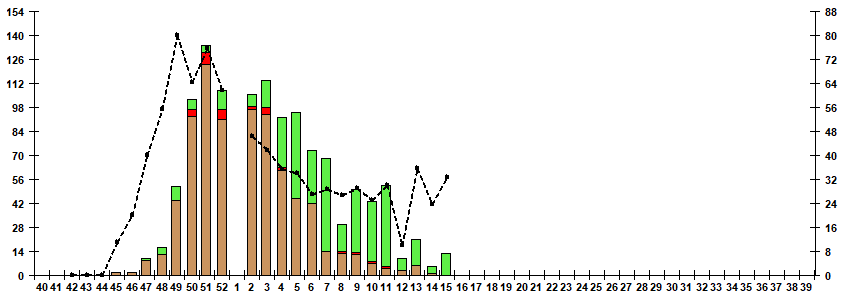 Fig. 7. Monitoring of influenza viruses isolation in Russia, season 2022/23