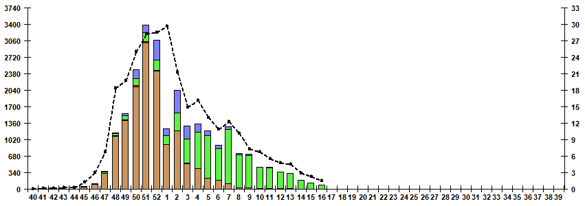 Fig. 5. Monitoring of influenza viruses detection by RT-PCR in Russia, season 2022/23