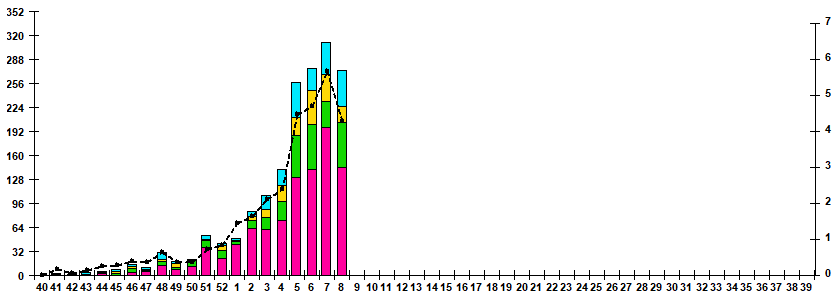 Fig.1. RT-PCR detections of RSV virus by age group and week in Russian cities
