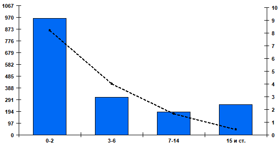 Fig. 2. Cumulative number and percentage of patients positive for RSV by age group in Russian cities, week 40 of 2023 to week 8 of 2024