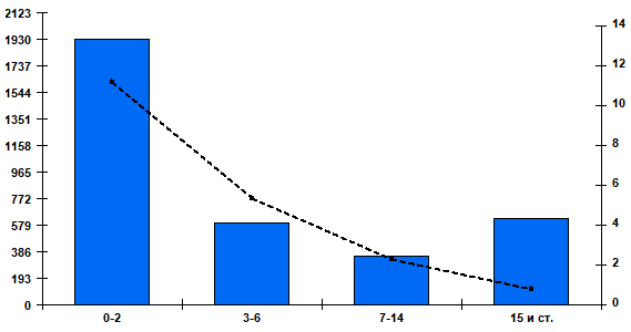 Fig. 2. Cumulative number and percentage of patients positive for RSV by age group in Russian cities, week 40 of 2023 to week 16 of 2024