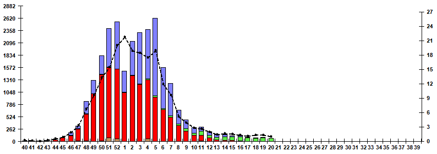Fig. 5. Monitoring of influenza viruses detection by RT-PCR in Russia, season 2023/24