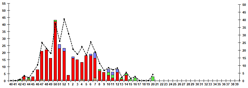 Fig. 9.  Monitoring of influenza viruses detection by RT-PCR among SARI patients in sentinel hospitals, season 2023/24