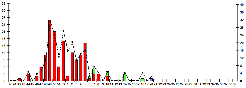 Fig. 10.  Monitoring of influenza viruses detection by RT-PCR among ILI/ARI patients in sentinel polyclinics, season 2023/24