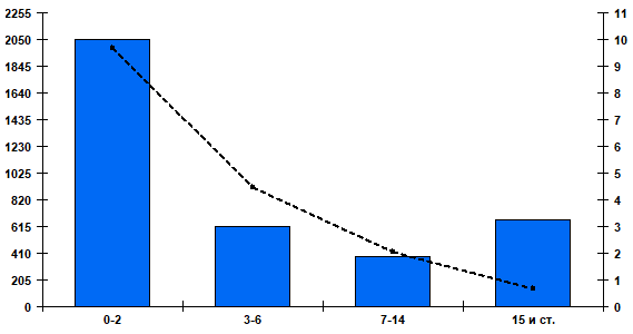 Fig. 2. Cumulative number and percentage of patients positive for RSV by age group in Russian cities, week 40 of 2023 to week 24 of 2024