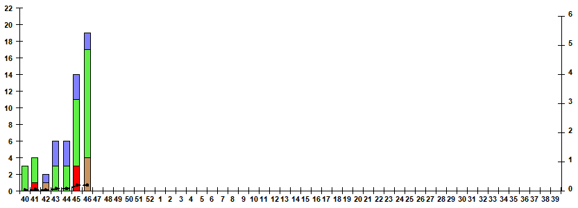 Fig. 5. Monitoring of influenza viruses detection by RT-PCR in Russia, season 2024/25