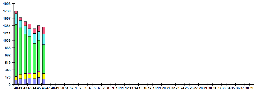 Fig. 6. Monitoring of ARVI detection by RT-PCR in Russia, season 2024/25