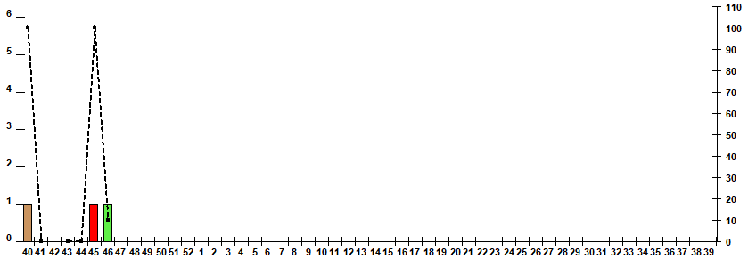 Fig. 7. Monitoring of influenza viruses isolation in Russia, season 2024/25