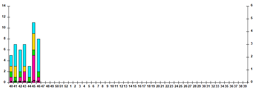 Fig.1. RT-PCR detections of RSV virus by age group and week in Russian cities