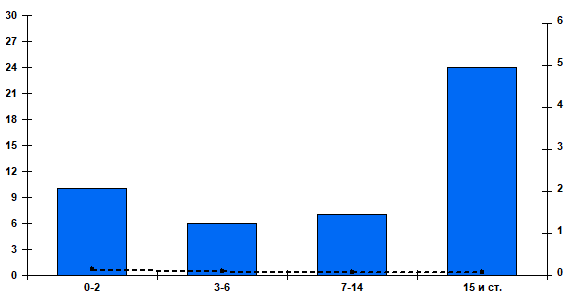 Fig. 2. Cumulative number and percentage of patients positive for RSV by age group in Russian cities, week 40 of 2024 to week 46 of 2024