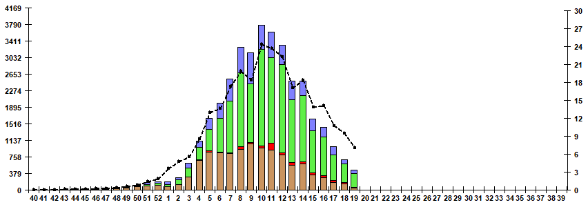 Fig. 5. Monitoring of influenza viruses detection by RT-PCR in Russia, season 2024/25