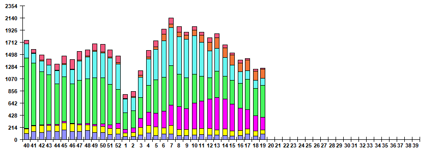 Fig. 6. Monitoring of ARVI detection by RT-PCR in Russia, season 2024/25