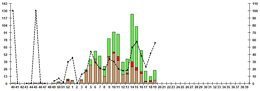 Fig. 7. Monitoring of influenza viruses isolation in Russia, season 2024/25