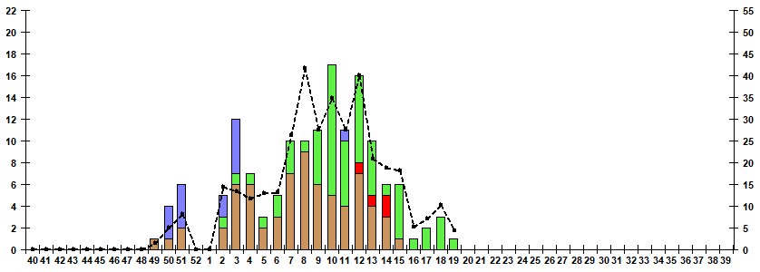 Fig. 9. Monitoring of influenza viruses detection by RT-PCR among SARI patients in sentinel hospitals, season 2024/25