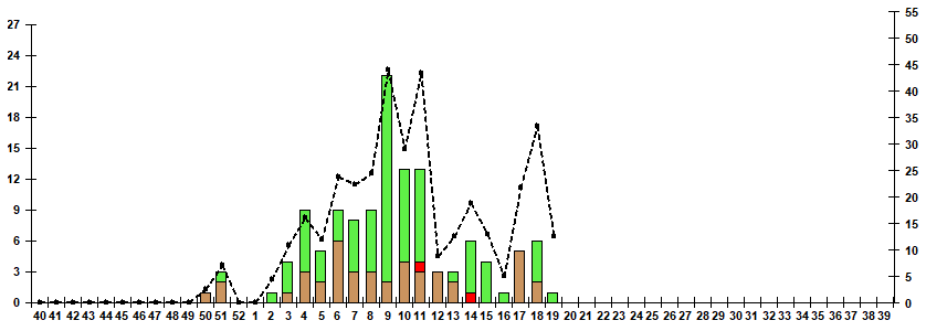 Fig. 10. Monitoring of influenza viruses detection by RT-PCR among ILI/ARI patients in sentinel polyclinics, season 2024/25