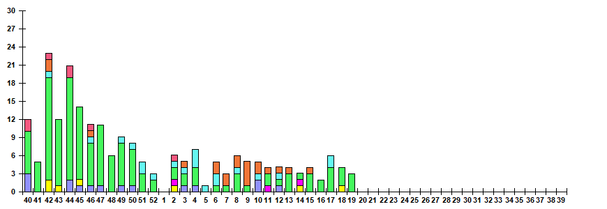 Fig. 12. Monitoring of ARVI detection by RT-PCR among ILI/ARI patients in sentinel polyclinics, season 2024/25