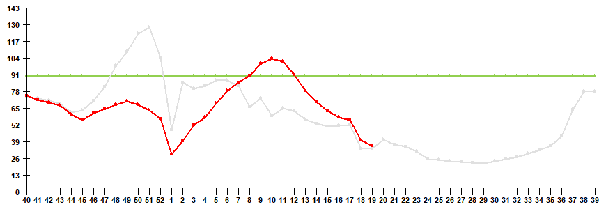 Fig. 1. Influenza and ARVI morbidity in 61 cities under surveillance in Russia, seasons 2023/24 and 2024/25