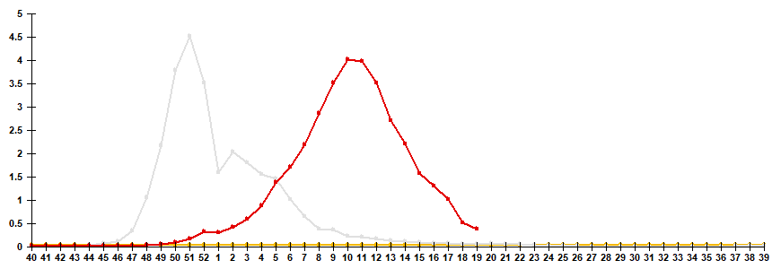 Fig. 2. Comparative data on incidence rate of clinically diagnosed influenza, seasons 2023/24 and 2024/25