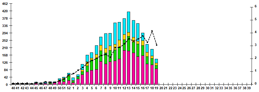 Fig.1. RT-PCR detections of RSV virus by age group and week in Russian cities