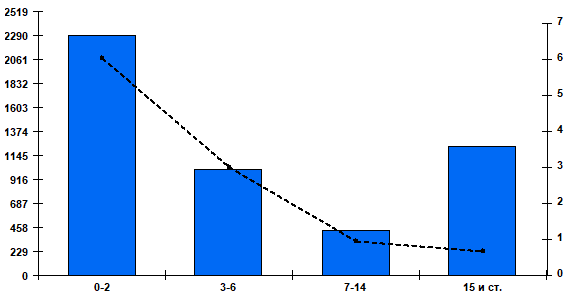 Fig. 2. Cumulative number and percentage of patients positive for RSV by age group in Russian cities, week 40 of 2024 to week 19 of 2025