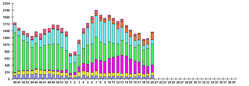 Fig. 6. Monitoring of ARVI detection by RT-PCR in Russia, season 2024/25