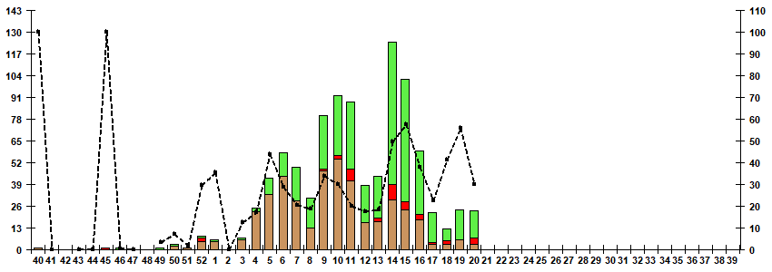Fig. 7. Monitoring of influenza viruses isolation in Russia, season 2024/25