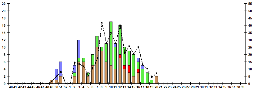 Fig. 9. Monitoring of influenza viruses detection by RT-PCR among SARI patients in sentinel hospitals, season 2024/25
