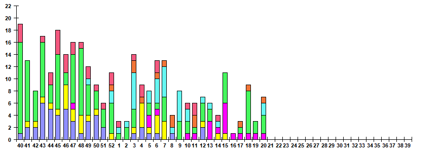 Fig. 11. Monitoring of ARVI detection by RT-PCR among SARI patients in sentinel hospitals, season 2024/25