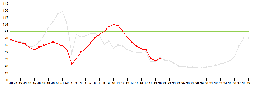 Fig. 1. Influenza and ARVI morbidity in 61 cities under surveillance in Russia, seasons 2023/24 and 2024/25