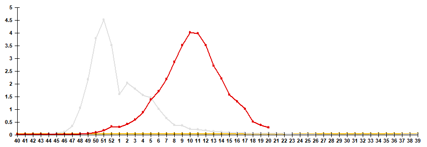 Fig. 2. Comparative data on incidence rate of clinically diagnosed influenza, seasons 2023/24 and 2024/25