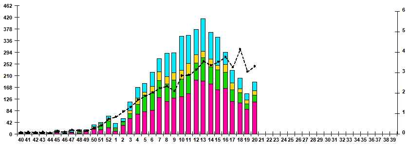 Fig.1. RT-PCR detections of RSV virus by age group and week in Russian cities