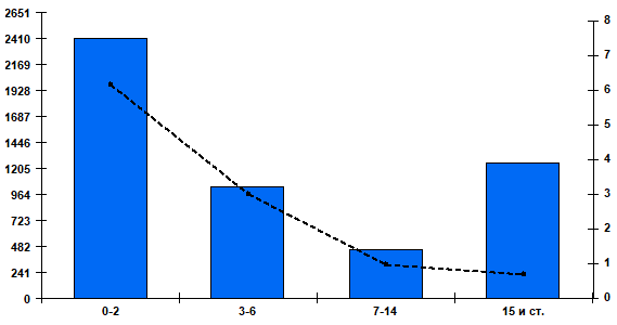 Fig. 2. Cumulative number and percentage of patients positive for RSV by age group in Russian cities, week 40 of 2024 to week 20 of 2025