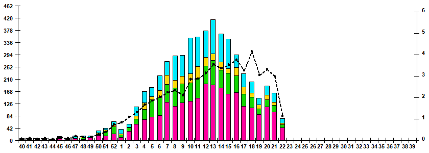 Fig.1. RT-PCR detections of RSV virus by age group and week in Russian cities