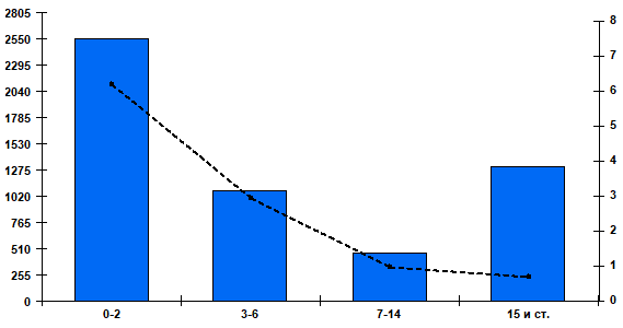 Fig. 2. Cumulative number and percentage of patients positive for RSV by age group in Russian cities, week 40 of 2024 to week 22 of 2025