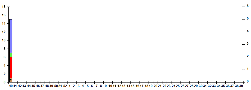 Fig. 5. Monitoring of influenza viruses detection by RT-PCR in Russia, season 2025/26