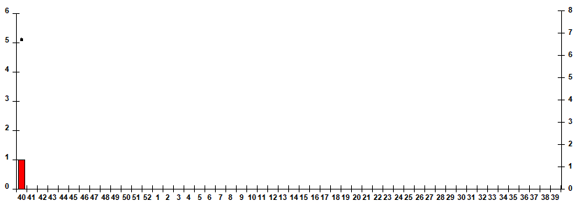 Fig. 7. Monitoring of influenza viruses isolation in Russia, season 2025/26
