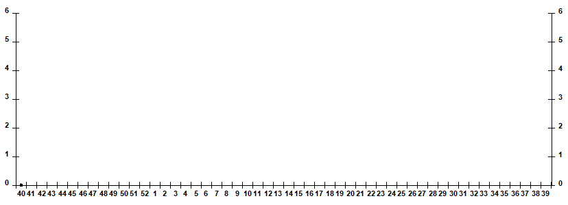 Fig. 10. Monitoring of influenza viruses detection by RT-PCR among ILI/ARI patients in sentinel polyclinics, season 2025/26