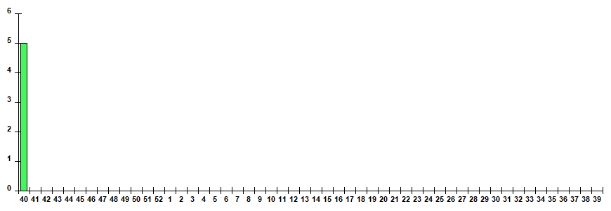 Fig. 11. Monitoring of ARVI detection by RT-PCR among SARI patients in sentinel hospitals, season 2025/26