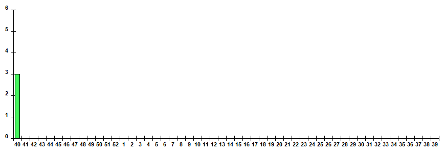 Fig. 12. Monitoring of ARVI detection by RT-PCR among ILI/ARI patients in sentinel polyclinics, season 2025/26