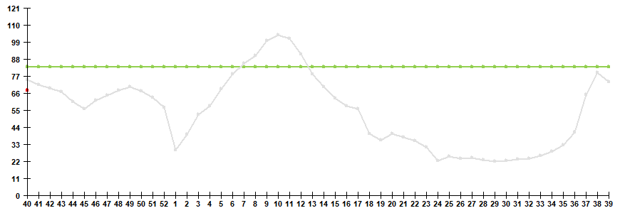 Fig. 1. Influenza and ARVI morbidity in 61 cities under surveillance in Russia, seasons 2024/25 and 2025/26