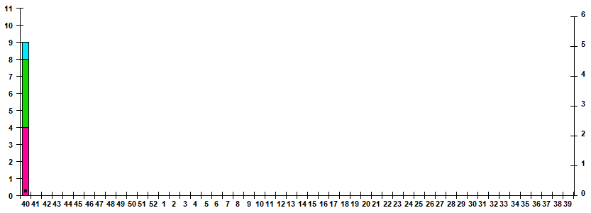 Fig.1. RT-PCR detections of RSV virus by age group and week in Russian cities
